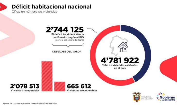 "EL DÉFICIT HABITACIONAL EN ECUADOR SERÍA DE 2.7 MILLONES"