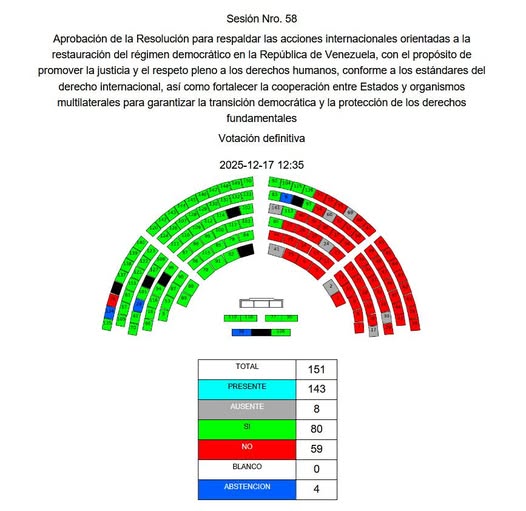 LA ASAMBLEA NACIONAL, 80 PARLAMENTARIOS VOTARON UNA RESOLUCIÓN DE APOYO Y RESPALDO PARA QUE VENEZUELA RECUPERE LA DEMOCRACIA Y EL RETORNO DE SU GENTE.