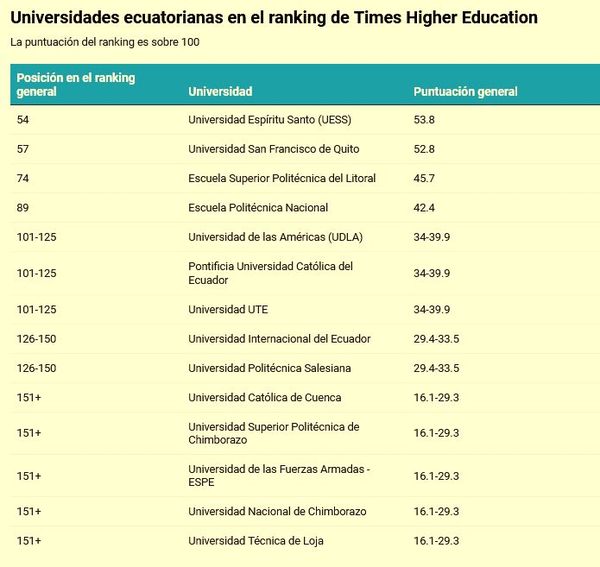 SON 14 UNIVERSIDADES ECUATORIANAS ENTRE LAS MEJORES DE LATINOAMÉRICA, EN EL RANKING DE LA REVISTA TIME HIGHER EDUCATION.