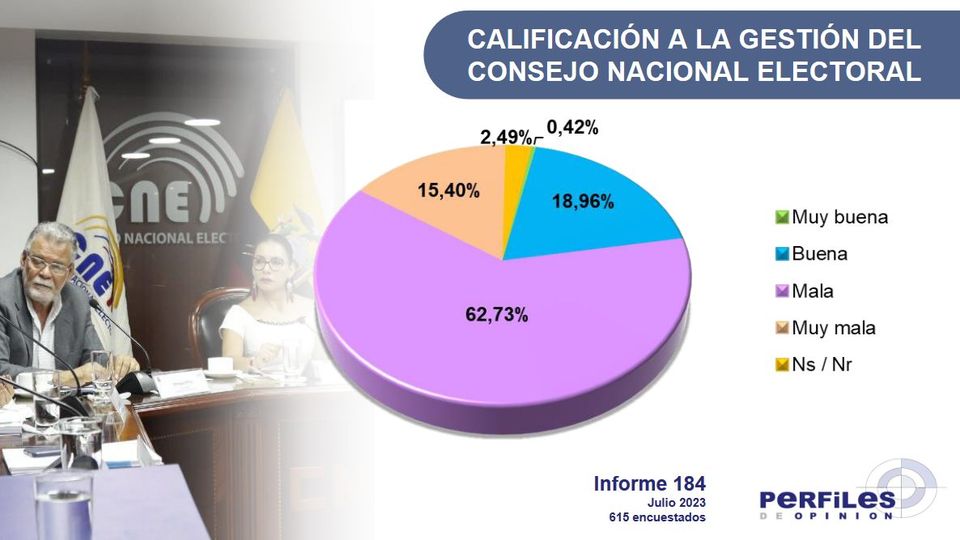 CALIFICACIÓN AL CONSEJO NACIONAL ELECTORAL, AL 9 DE JULIO DE 2023, DE ENCUESTADORA PERFILES DE OPINIÓN