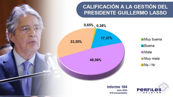 ENCUESTA DE LA GESTIÓN DEL PRESIDENTE LASSO, AL 9 DE JULIO DE 2023, REALIZADA POR PERFILES DE OPINIÓN.