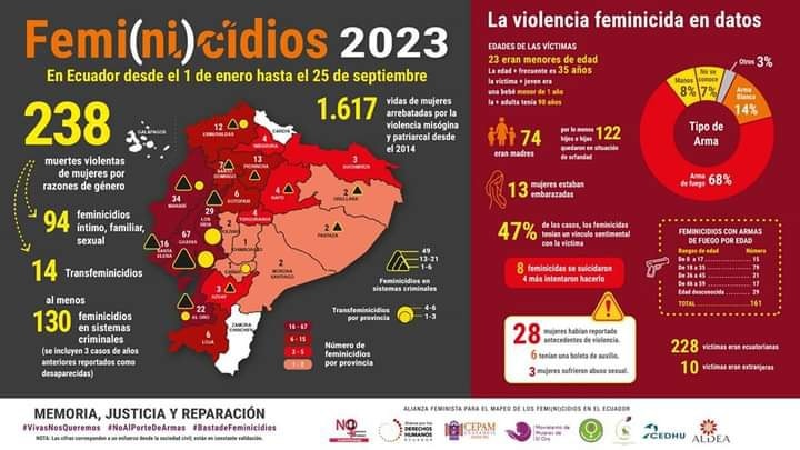 ENTRE EL 1 DE ENERO Y EL 25 DE SEPTIEMBRE, 238 MUJERES HA SIDO VÍCTIMAS DE FEMICIDIO