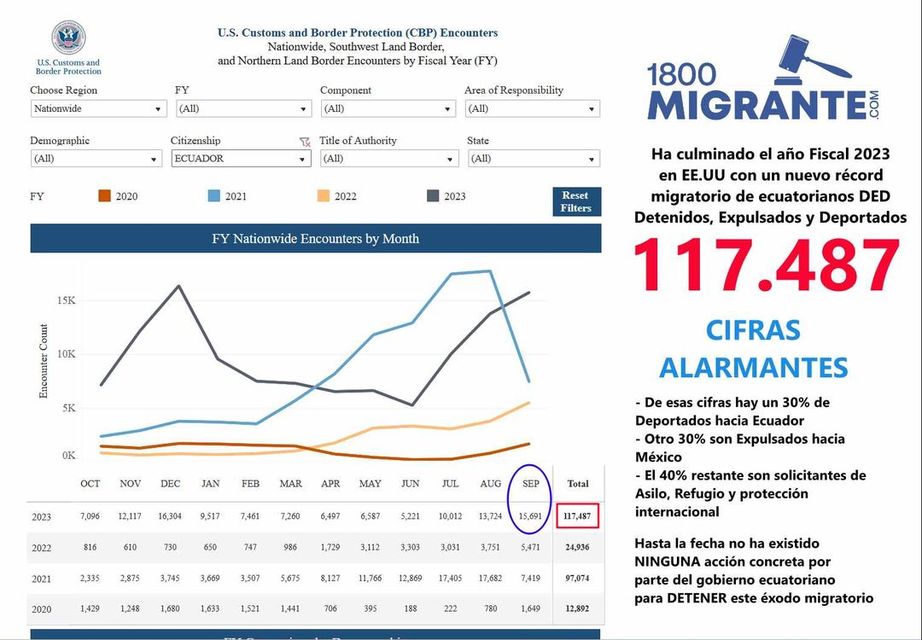 RECORD DE ECUATORIANOS DEPORTADOS DESDE LOS ESTADOS UNIDOS LLEGA HASTA SEPTIEMBRE DE ESTE AÑO, A 117.487.-