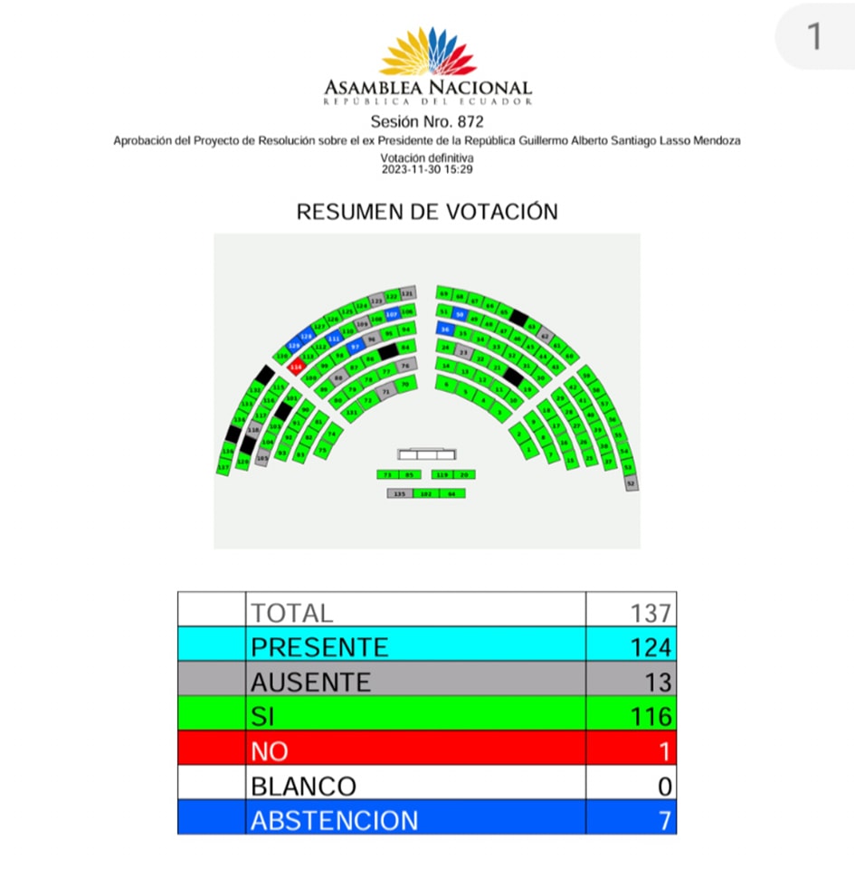 GUILLERMO LASSO NO SERÁ CENSURADO, POR 116 VOTOS.-