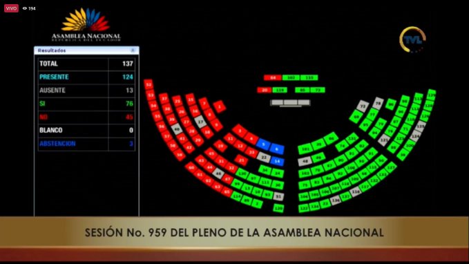 CON 76 VOTOS A FAVOR, EL PLENO DE LA ASAMBLEA NACIONAL RESUELVA ARCHIVAR EL JUCIO POLÍTICO A LA FISCAL SALAZAR.-